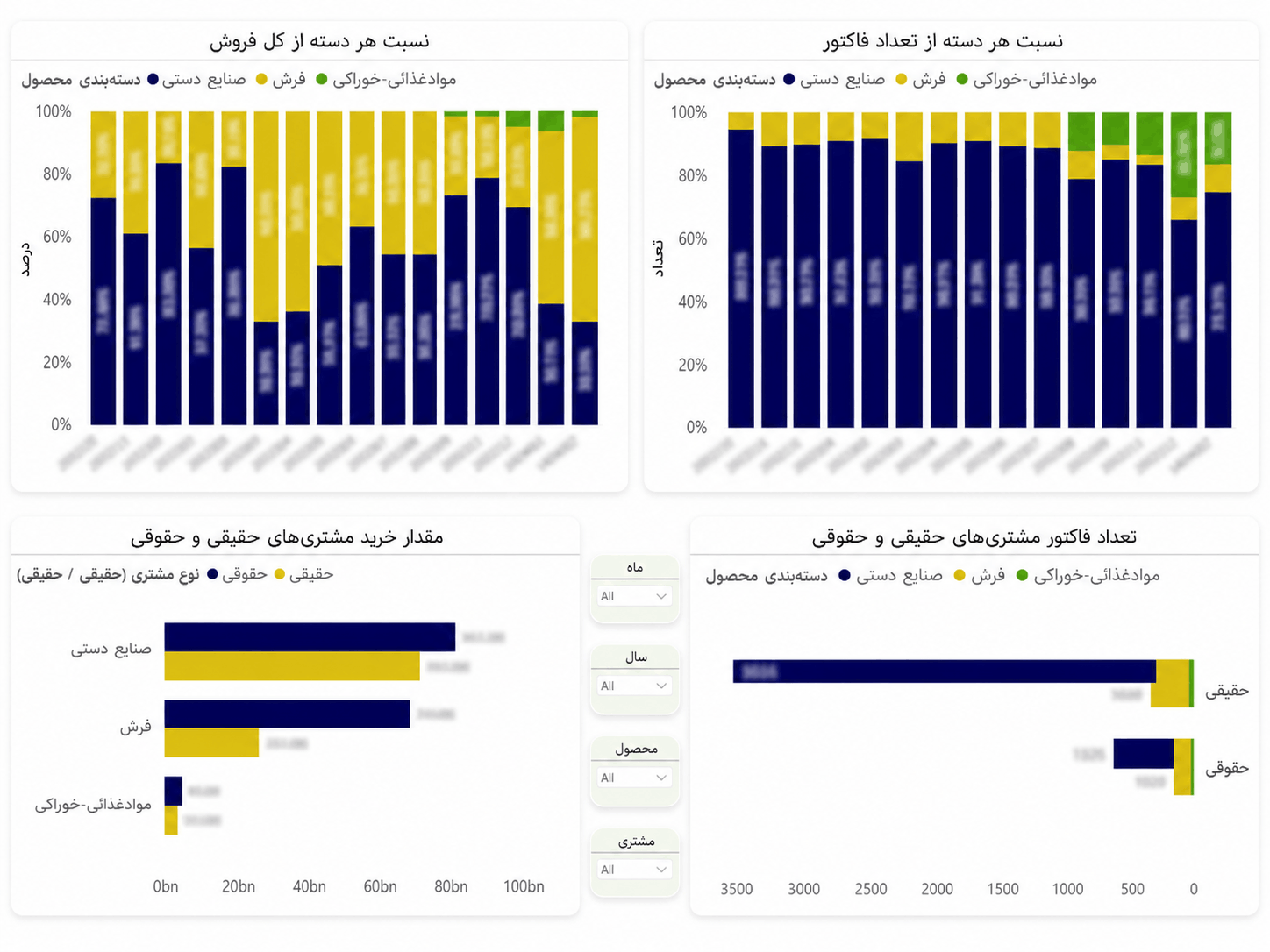 داشبورد Power BI شرکت صنعت آفرینان امداد