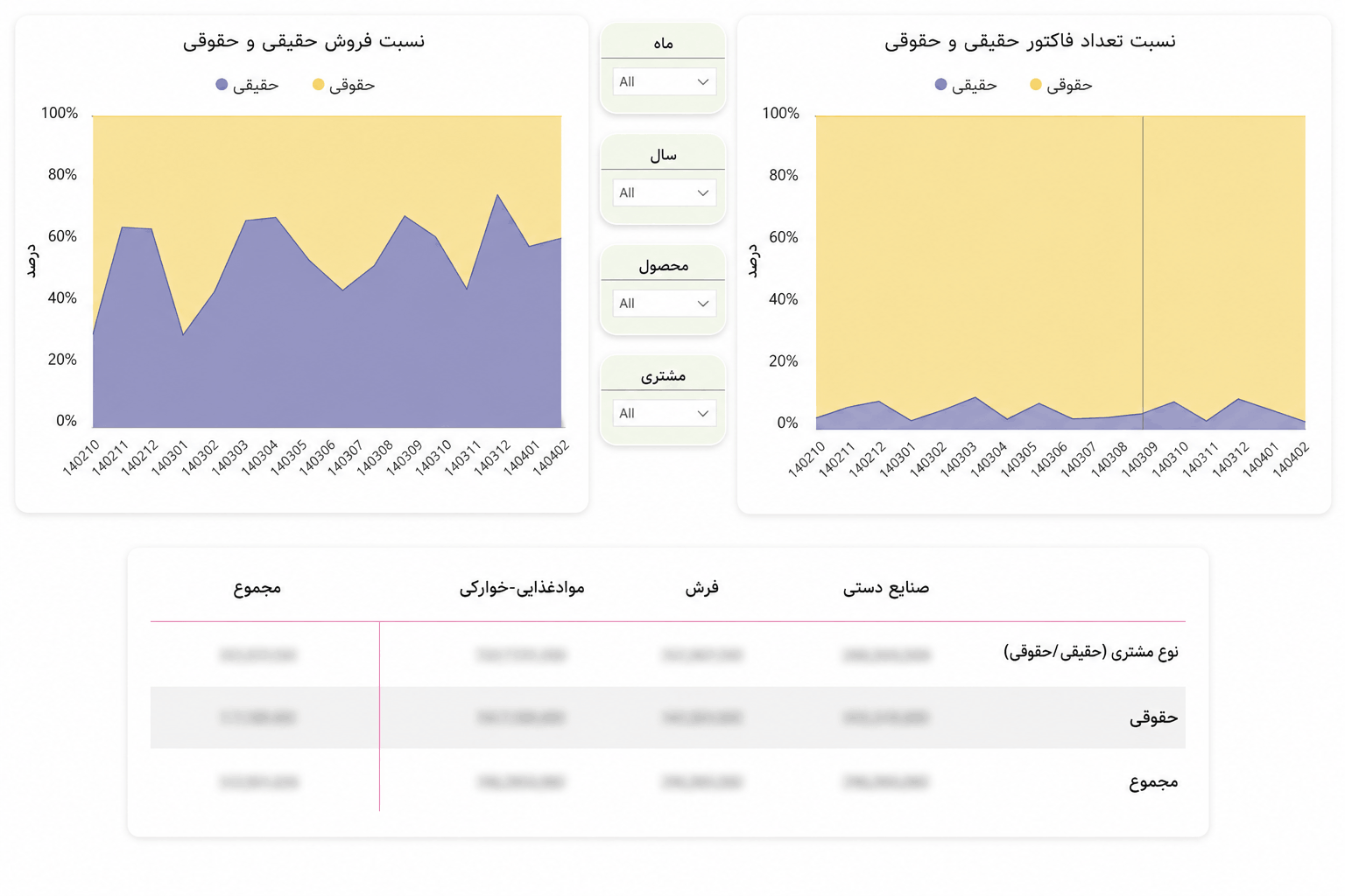 داشبورد Power BI شرکت صنعت آفرینان امداد